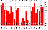 Solar PV/Inverter Performance Weekly Solar Energy Production