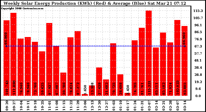 Solar PV/Inverter Performance Weekly Solar Energy Production