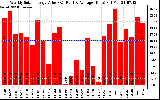 Solar PV/Inverter Performance Weekly Solar Energy Production Value