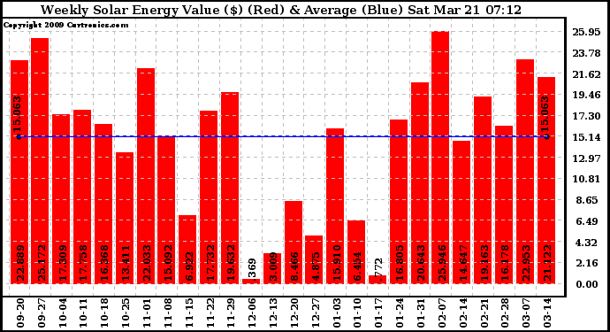 Solar PV/Inverter Performance Weekly Solar Energy Production Value