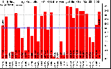 Solar PV/Inverter Performance Daily Solar Energy Production