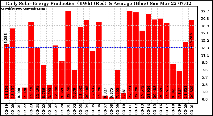 Solar PV/Inverter Performance Daily Solar Energy Production