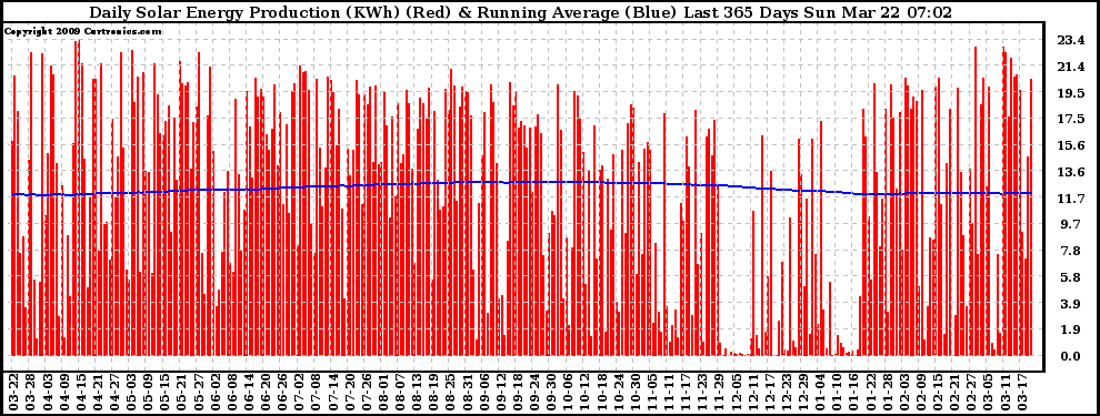 Solar PV/Inverter Performance Daily Solar Energy Production Running Average Last 365 Days