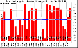 Solar PV/Inverter Performance Daily Solar Energy Production Value