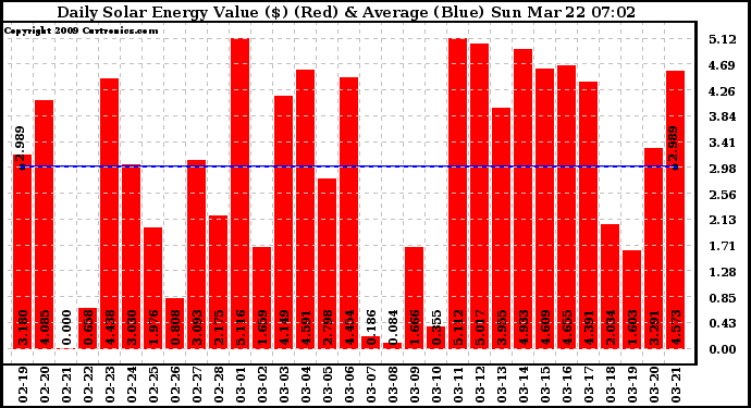 Solar PV/Inverter Performance Daily Solar Energy Production Value