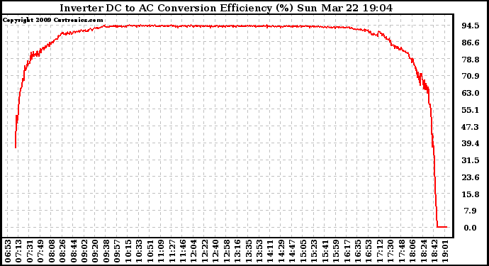 Solar PV/Inverter Performance Inverter DC to AC Conversion Efficiency