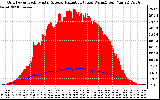 Solar PV/Inverter Performance Grid Power & Solar Radiation