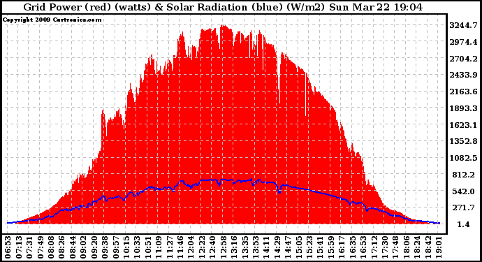 Solar PV/Inverter Performance Grid Power & Solar Radiation