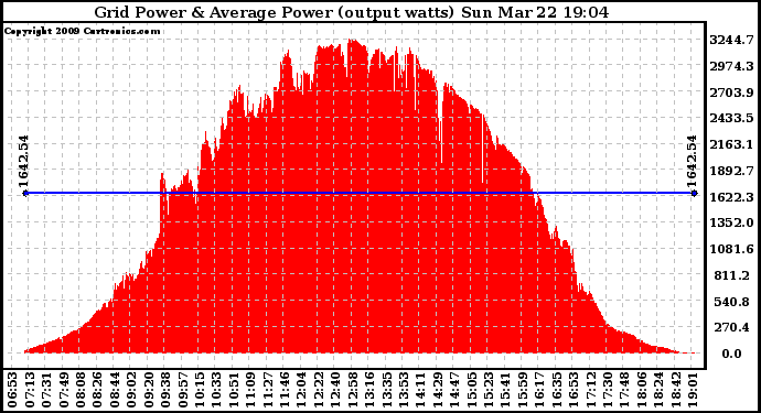 Solar PV/Inverter Performance Inverter Power Output