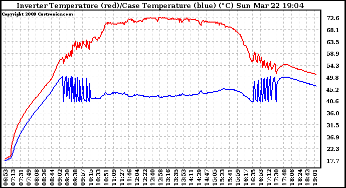 Solar PV/Inverter Performance Inverter Operating Temperature