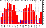 Solar PV/Inverter Performance Monthly Solar Energy Production Running Average