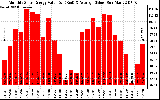 Solar PV/Inverter Performance Monthly Solar Energy Production Value