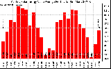 Solar PV/Inverter Performance Monthly Solar Energy Value Average Per Day ($)