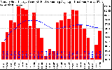 Milwaukee Solar Powered Home Monthly Production Value Running Average