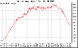 Solar PV/Inverter Performance Outdoor Temperature