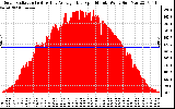 Solar PV/Inverter Performance Solar Radiation & Day Average per Minute