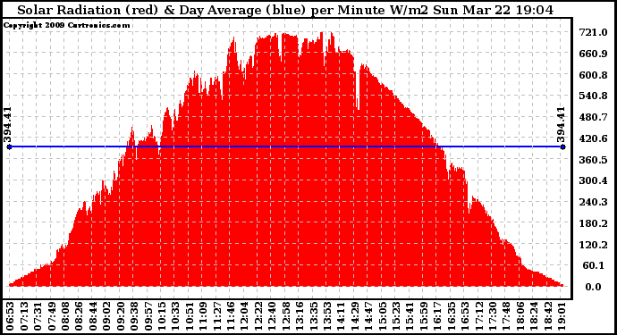 Solar PV/Inverter Performance Solar Radiation & Day Average per Minute