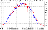 Solar PV/Inverter Performance Photovoltaic Panel Current Output