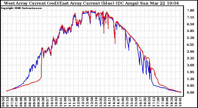 Solar PV/Inverter Performance Photovoltaic Panel Current Output