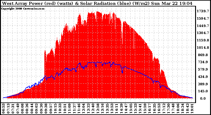 Solar PV/Inverter Performance West Array Power Output & Solar Radiation