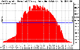 Solar PV/Inverter Performance West Array Actual & Average Power Output