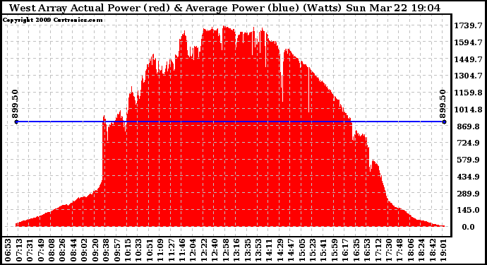 Solar PV/Inverter Performance West Array Actual & Average Power Output