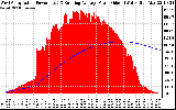 Solar PV/Inverter Performance West Array Actual & Running Average Power Output