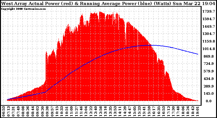 Solar PV/Inverter Performance West Array Actual & Running Average Power Output