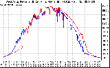 Solar PV/Inverter Performance Photovoltaic Panel Power Output