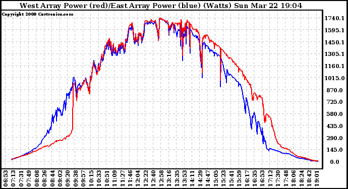 Solar PV/Inverter Performance Photovoltaic Panel Power Output