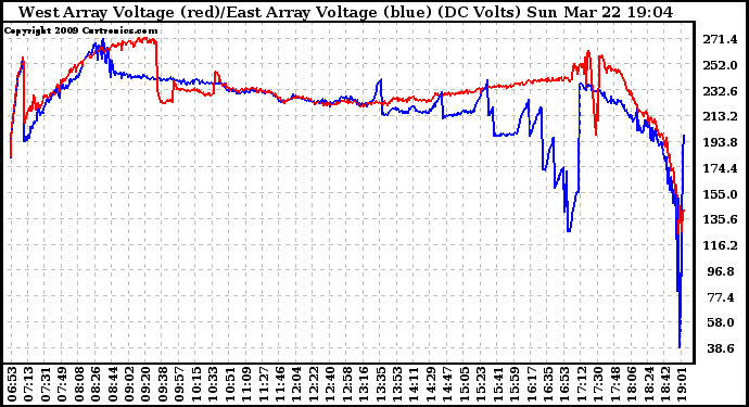 Solar PV/Inverter Performance Photovoltaic Panel Voltage Output