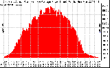 Solar PV/Inverter Performance East Array Actual & Average Power Output