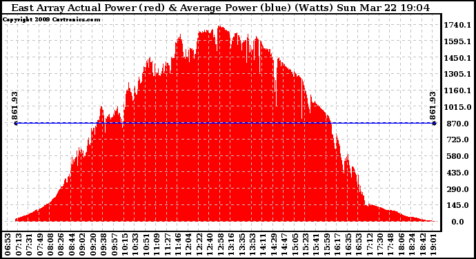 Solar PV/Inverter Performance East Array Actual & Average Power Output