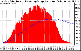 Solar PV/Inverter Performance East Array Actual & Running Average Power Output