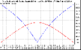 Solar PV/Inverter Performance Sun Altitude Angle & Azimuth Angle