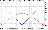 Solar PV/Inverter Performance Sun Altitude Angle & Sun Incidence Angle on PV Panels