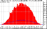 Solar PV/Inverter Performance Total PV Panel Power Output & Solar Radiation