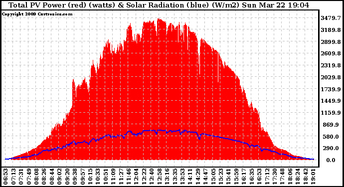 Solar PV/Inverter Performance Total PV Panel Power Output & Solar Radiation