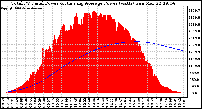 Solar PV/Inverter Performance Total PV Panel & Running Average Power Output