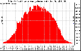 Solar PV/Inverter Performance Total PV Panel Power Output