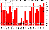 Solar PV/Inverter Performance Weekly Solar Energy Production