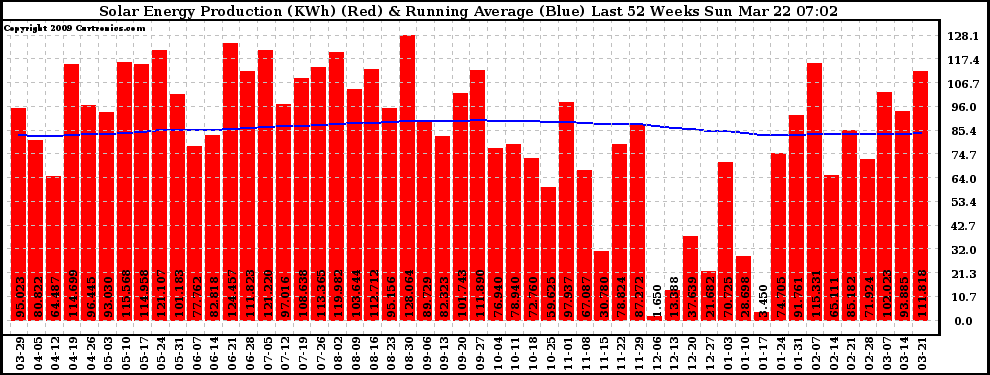 Solar PV/Inverter Performance Weekly Solar Energy Production Running Average Last 52 Weeks