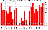 Solar PV/Inverter Performance Weekly Solar Energy Production Value