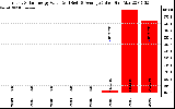 Solar PV/Inverter Performance Yearly Solar Energy Production Value