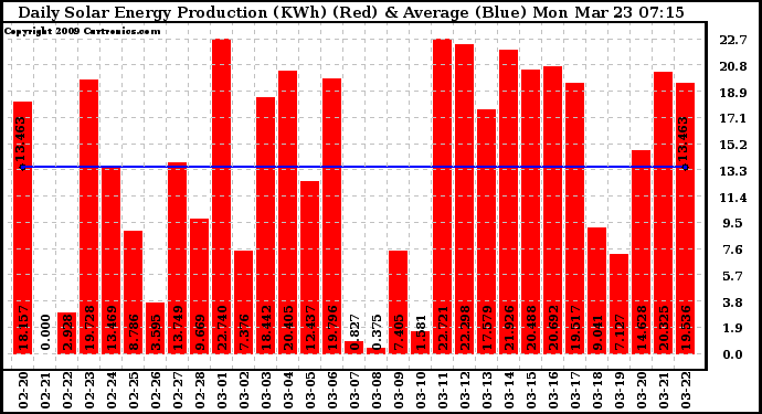 Solar PV/Inverter Performance Daily Solar Energy Production