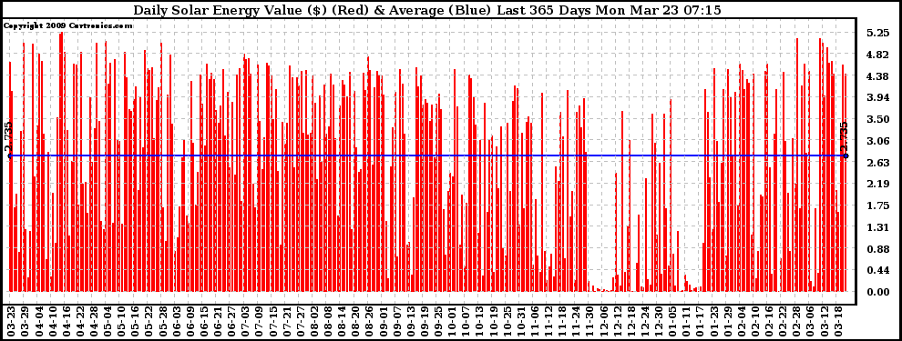 Solar PV/Inverter Performance Daily Solar Energy Production Value Last 365 Days