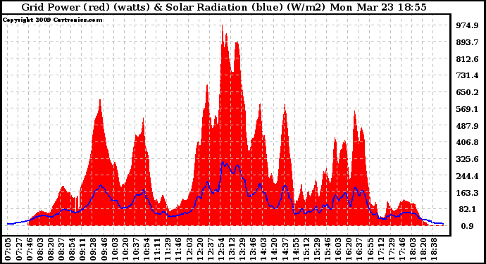 Solar PV/Inverter Performance Grid Power & Solar Radiation