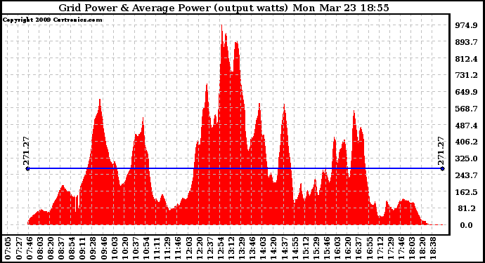 Solar PV/Inverter Performance Inverter Power Output