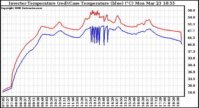 Solar PV/Inverter Performance Inverter Operating Temperature