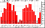 Milwaukee Solar Powered Home MonthlyProductionValue